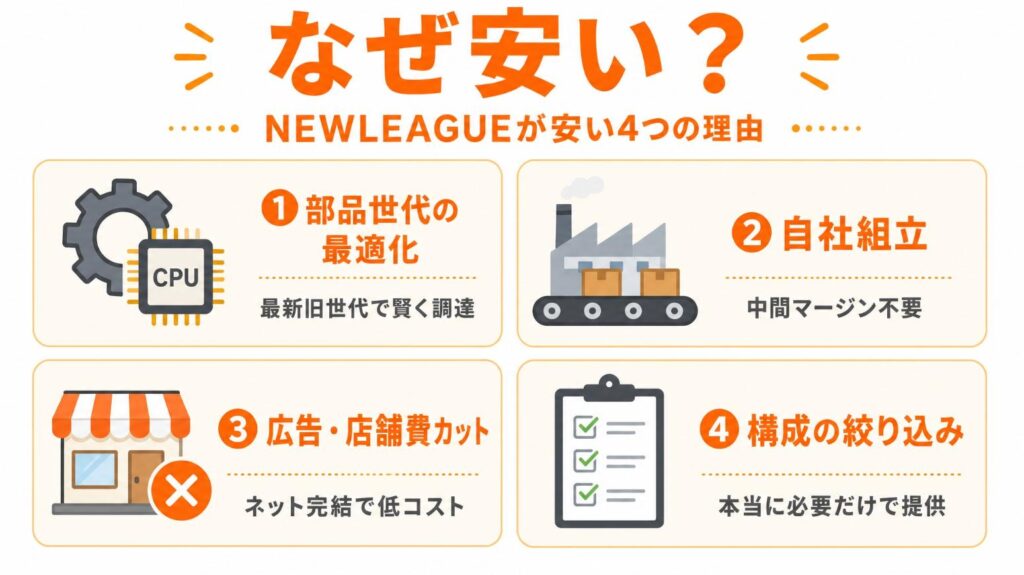 NEWLEAGUEが安い4つの理由