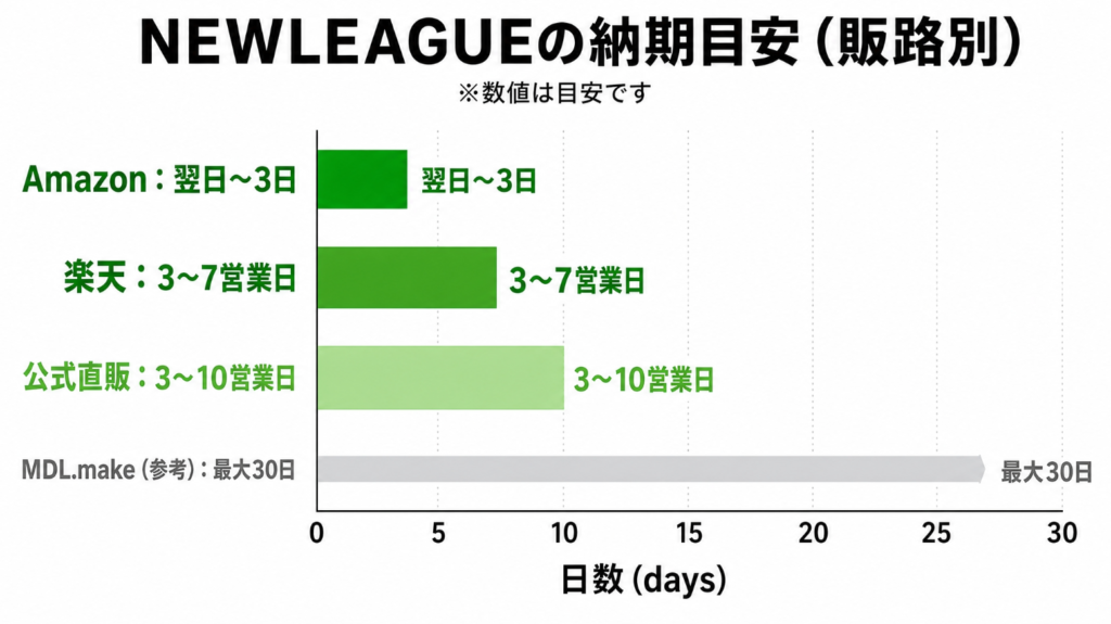 NEWLEAGUEの納期目安